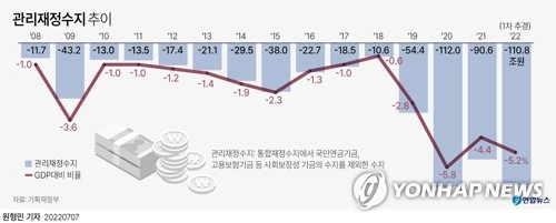 [그래픽] 관리재정수지 추이 [연합뉴스 자료그래픽]