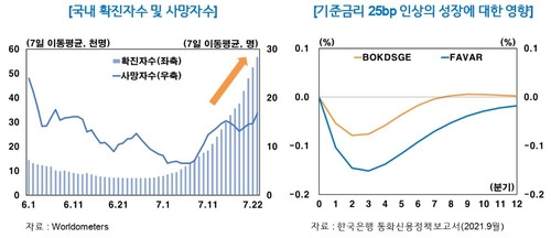 국내 확진자·사망자 수 및 기준금리 0.25%포인트 인상이 성장에 미치는 영향 [한은 제공. 재판매 및 DB 금지]