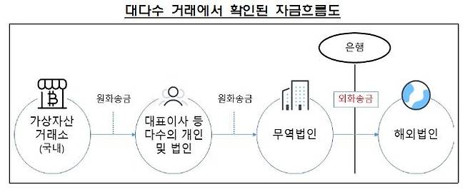 대다수 거래에서 확인된 자금 흐름도 [금감원 제공. 재판매 및 DB 금지]