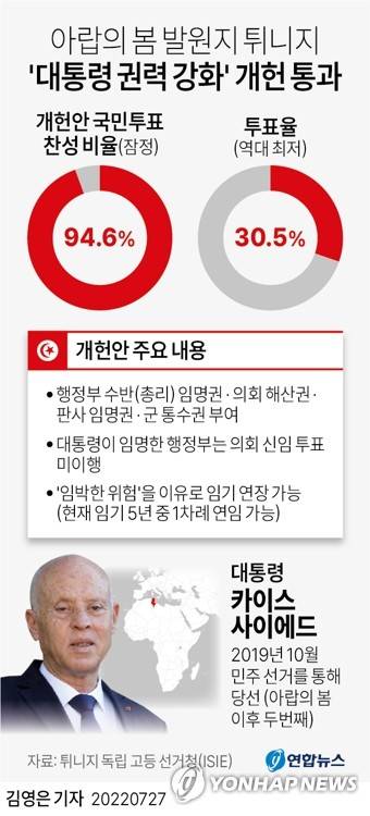 [그래픽] 아랍의 봄 발원지 튀니지 '대통령 권력 강화' 개헌 통과 (서울=연합뉴스) 김영은 기자 = 0eun@yna.co.kr
    트위터 @yonhap_graphics  페이스북 tuney.kr/LeYN1