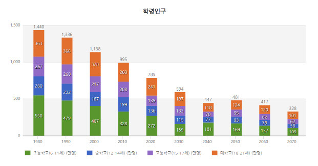 학령인구 추이(자료=통계청)