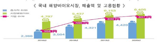 (자료 = 해수부)