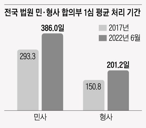 전국 법원 민·형사 합의부 1심 평균 처리 기간