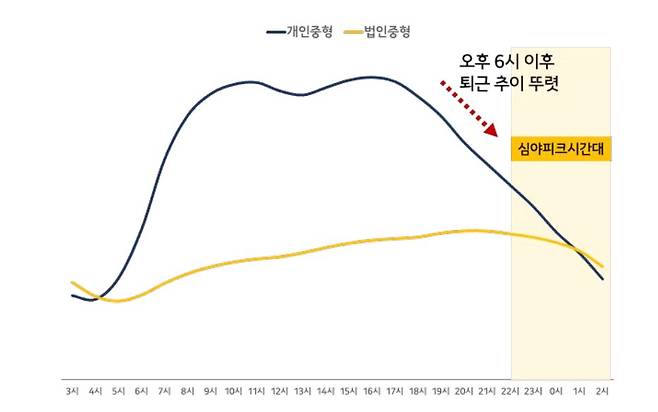 개인택시의 운행패턴. [자료 카카오모빌리티]