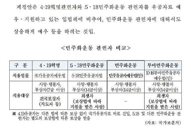 민주유공자법 입법 취지를 기타 유공자법과 비교한 도표. (사진 출처=국회 정무위원회 검토보고서 캡처)