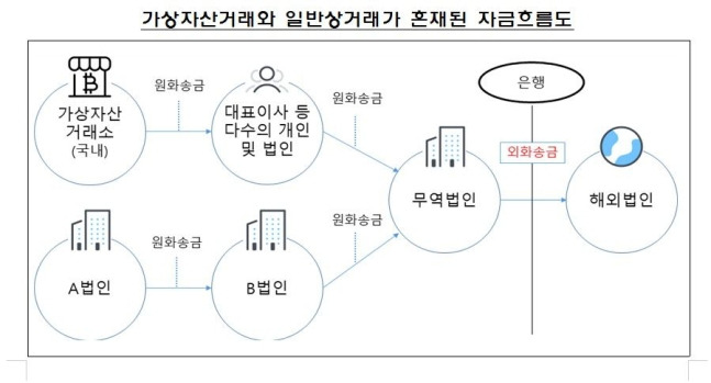 이상 외환거래 자금 흐름도. 가상자산거래와 일반 상거래가 혼합된 경우. /자료=금융감독원