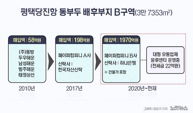 평택당진항 배후부지 B구역의 소유권 이전 현황.