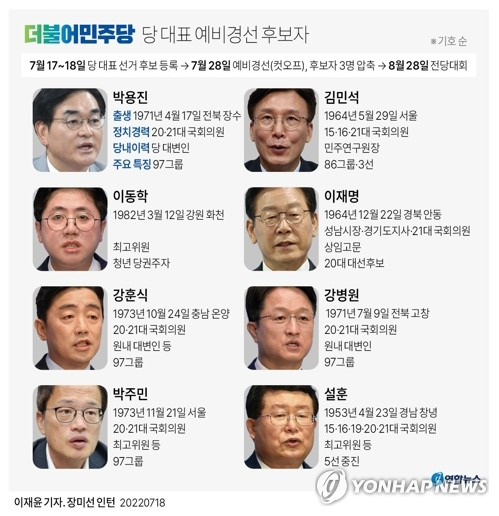 [그래픽] 더불어민주당 당 대표 예비경선 후보자 (서울=연합뉴스) 이재윤 반종빈 기자 = 더불어민주당은 18일 오는 8월 28일 열리는 전당대회에서 당 대표 및 최고위원 선거에 나갈 후보자의 등록을 마쳤다.
    민주당은 17∼18일 후보 등록을 받은 결과 당 대표 선거에 총 8인이 접수했다고 밝혔다. 
    입후보한 이들은 박용진·김민석 의원, 이동학 전 최고위원, 이재명 상임고문, 강훈식·강병원·박주민·설훈 의원(이상 기호 1∼8번 순)이다.
    bjbin@yna.co.kr
    페이스북 tuney.kr/LeYN1 트위터 @yonhap_graphics