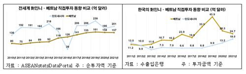 인니·베트남 직접투자 동향비교 [전경련 제공. 재판매 및 DB 금지]