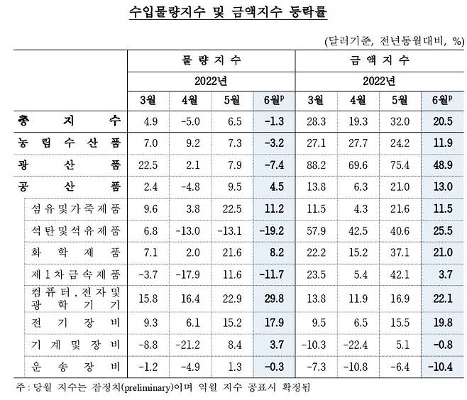 수입물량지수 및 금액지수 등락률 [한은 제공. 재판매 및 DB 금지]