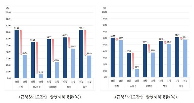 급성기도감염의 항생제처방률 [건강보험심사평가원 2021년 약제급여 적정성 평가 결과 자료 캡처]