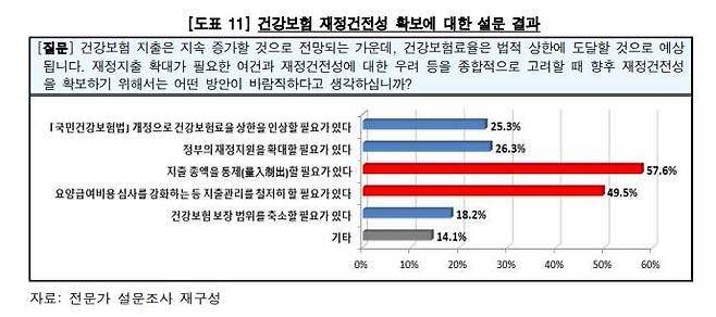 감사원이 한국재정학회, 한국보건경제정책학회 회원 등 전문가 100명에게 설문한 결과. [감사원 제공=연합뉴스]