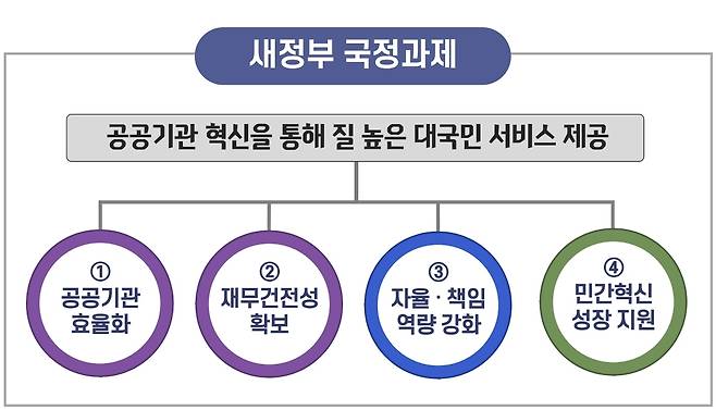 새정부 공공기관 혁신방향 ⓒ 뉴스1