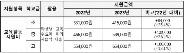 2023년 교육급여 지급기준 및 지원내역 (표: 보건복지부)