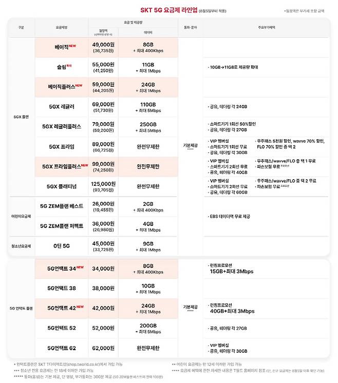 SKT의 5G 요금제 16종. 붉은색이 8월 5일부터 새로 추가되는 요금제다. [자료 출처 = SK텔레콤]