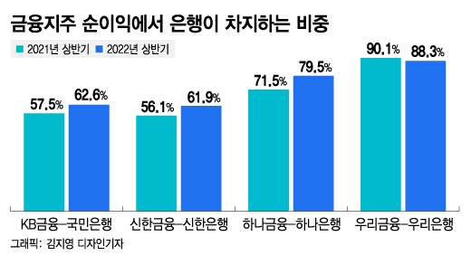 금융지주 순이익에서 은행이 차지하는 비중/그래픽=김지영 디자인기자