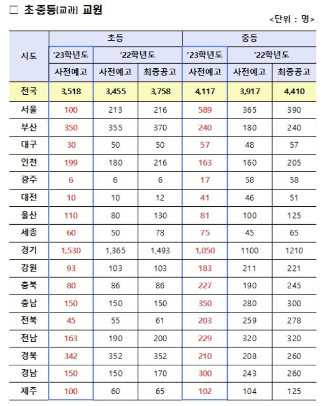 교육부가 29일 발표한 ‘시‧도교육청별 공립 유‧초‧중등 신규교사 선발예정인원 사전예고 현황’. [교육부 제공]