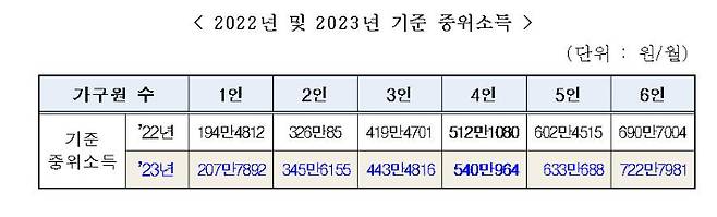 2023년도 기준 중위소득. 보건복지부 제공