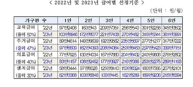 2023년 급여별 선정기준. 보건복지부 제공