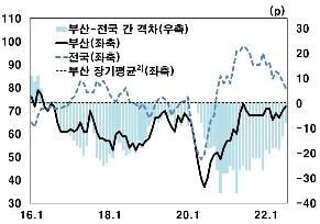 부산 제조업 업황BSI 추이 [한은 부산본부 제공]