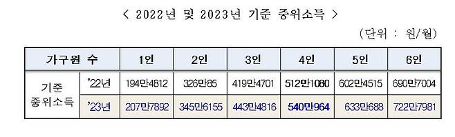 2023년도 기준 중위소득  [보건복지부 제공. 재판매 및 DB 금지]