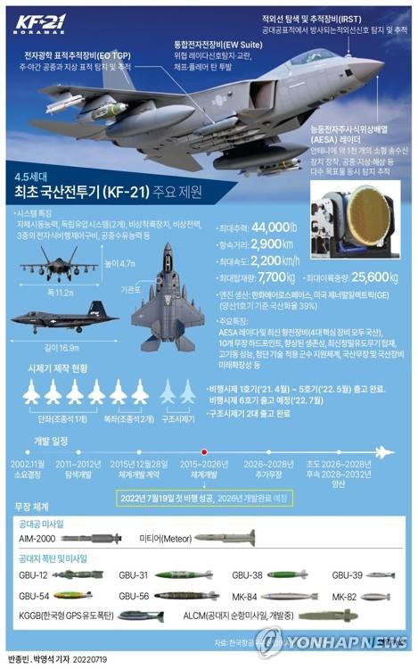 [그래픽] 최초 국산전투기 KF-21 주요 제원 (서울=연합뉴스) 반종빈 기자 = 방위사업청은 19일 오후 4시 13분을 기해 첫 국산 전투기 KF-21 비행에 성공했다고 밝혔다.
    bjbin@yna.co.kr
    페이스북 tuney.kr/LeYN1 트위터 @yonhap_graphics
