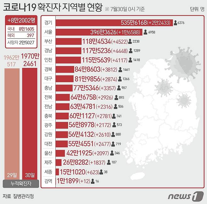 30일 질병관리청 중앙방역대책본부에 따르면 이날 0시 기준 국내 코로나19 누적 확진자는 8만2002명 증가한 1970만2461명으로 나타났다. 신규 확진자 8만2002명(해외유입 397명 포함)의 신고 지역은 서울 1만6588명(해외 14명), 부산 4522명(해외 2명), 대구 2874명(해외15명), 인천 4117명(해외 75명), 광주 2172명(해외 28명), 대전 2477명(해외 18명), 울산 2097명(해외 7명), 세종 623명(해외 8명), 경기 2만2433 명(해외 59명), 강원 2610명(해외 6명), 충북 2781명(해외 19명), 충남 3357명(해외 12명), 전북 2926명(해외 19명), 전남 2316명(해외 28명), 경북 3812명(해외 38명), 경남 4448명(해외 25명), 제주 1837명(해외 12명), 검역 과정 12명이다. ⓒ News1 윤주희 디자이너