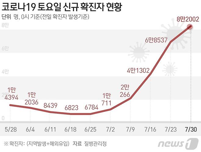 질병관리청 중앙방역대책본부(방대본)는 30일 0시 기준 신종 코로나바이러스 감염증(코로나19) 신규 확진자가 8만2002명 발생했다고 밝혔다. ⓒ News1 윤주희 디자이너