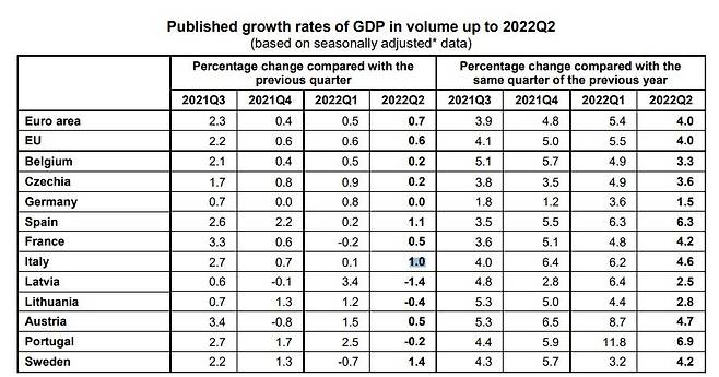 유로존 2022년 2분기 경제성장률 [유럽연합 통계기구 유로스타트 제공. DB 및 재판매 금지]