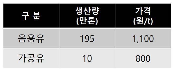 농식품부가 추진하는 원유가격 개편안. (사진=농식품부)