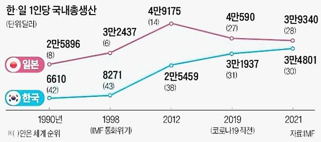 한국과 일본의 1인당 국민소득 추이. /조선일보DB