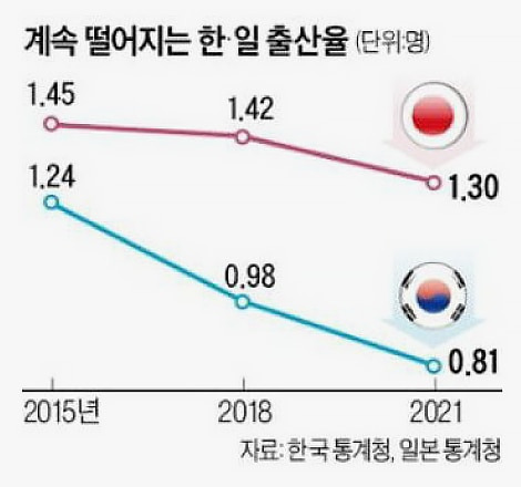 한국과 일본 출산율. /조선DB