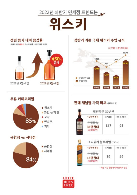 면세점 하반기 트렌드는 위스키. 롯데면세점 제공.