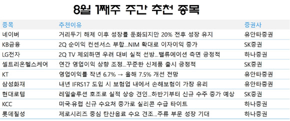 국내 증권사들이 2분기 호실적을 기록한 기업에 대해 관심 가질 것을 조언했다. 8월 첫째 주 주간 추천 종목. [사진=각 사]