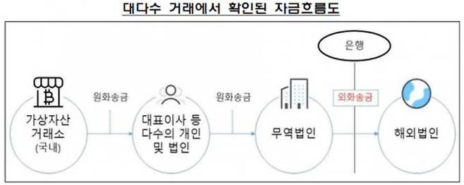 금융감독원 제공