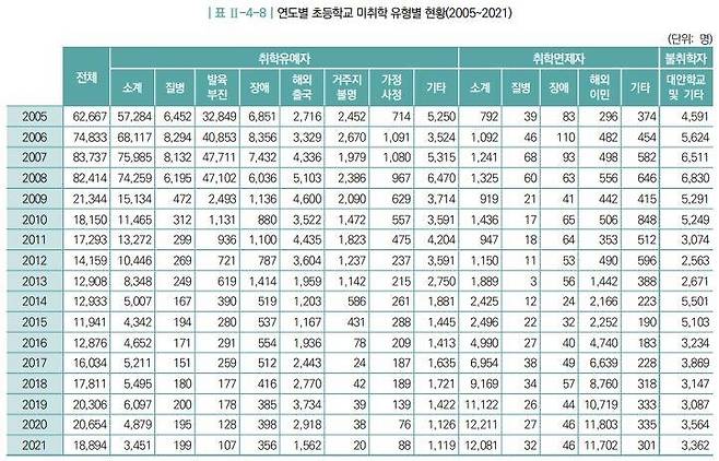 연도별 초등학교 미취학 유형별 현황 [교육부 교육통계. 재판매 및 DB 금지]