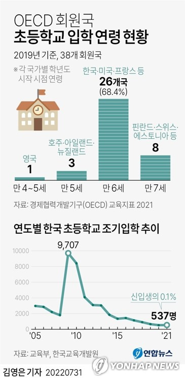 [그래픽] OECD 회원국 초등학교 입학 연령 현황 (서울=연합뉴스) 김영은 기자 = 0eun@yna.co.kr
    트위터 @yonhap_graphics  페이스북 tuney.kr/LeYN1