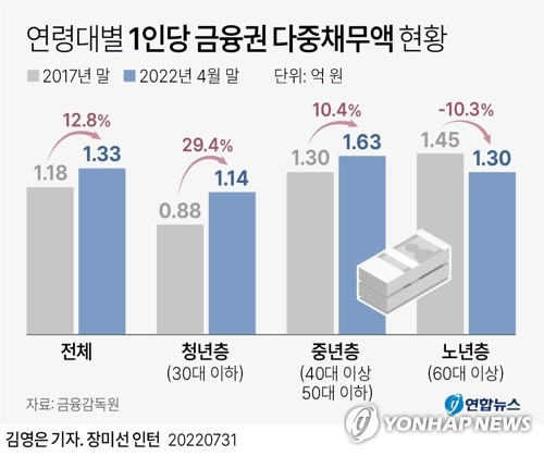 [그래픽] 연령대별 1인당 금융권 다중채무액 현황 (서울=연합뉴스) 김영은 기자 = 0eun@yna.co.kr
    트위터 @yonhap_graphics  페이스북 tuney.kr/LeYN1ㅁ