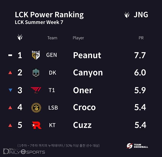 7주 차 정글 파워랭킹.