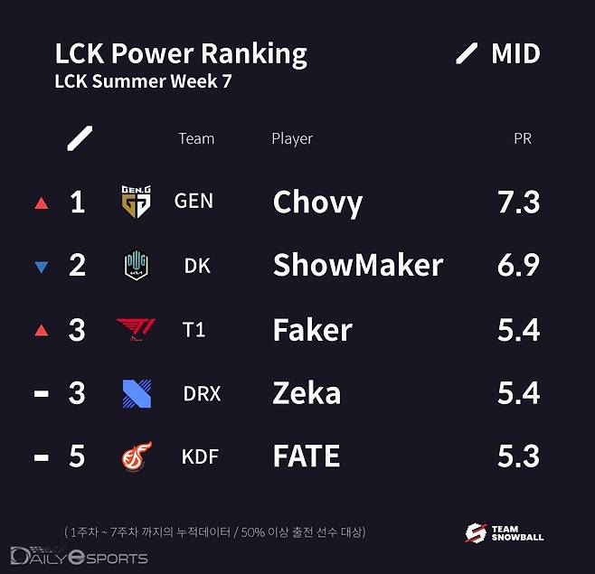 7주 차 미드 파워랭킹.