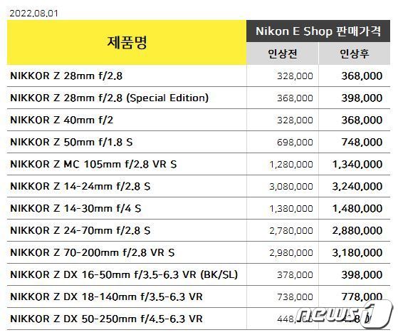 니콘 미러스 카메라 렌즈 12종 판매가 인상(니콘이미징코리아 홈페이지 갈무리)ⓒ 뉴스1