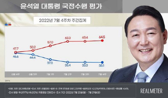 윤석열 대통령 국정수행 평가. 2022년 7월 4주차 주간집계. <리얼미터 제공>