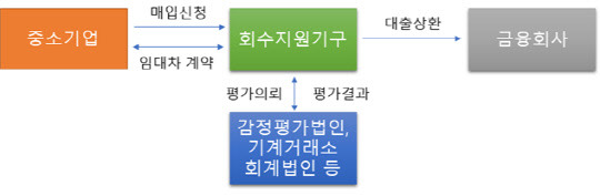 동산담보물 직접매입 프로그램 구조도. 캠코 제공