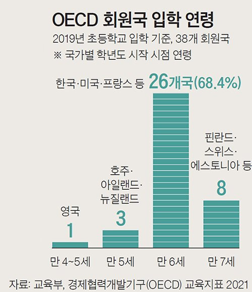 OECD회원국 입학 연령