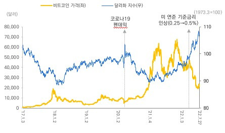 비트코인과 달러화지수 추이. /출처=Investing.com, 삼정KPMG 경제연구원