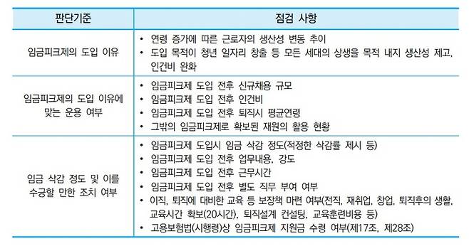 [서울=뉴시스] 임금피크제 적법성 판단 기준. (사진=중소벤처기업연구원 제공) 2022.08.01. photo@newsis.com *재판매 및 DB 금지