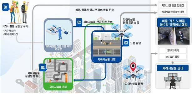 성남시 '지하 조사 드론활용 공간정보 생산체계 안전 및 효율성 강화'에 따른 지하시설물 조사·측량 및 관로탐사 흐름도(자료 제공=국토교통부) *재판매 및 DB 금지