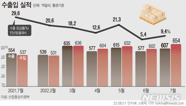 [서울=뉴시스] 1일 산업통상자원부에 따르면 지난 7월 수출액은 607억 달러로 전년 대비 9.4%, 수입액은 653억7000만 달러로 21.8% 증가했다. 무역수지(수출액-수입액)는 46억7000만 달러 적자를 내면서 4개월 연속 적자 기록을 세웠다. (그래픽=안지혜 기자)  hokma@newsis.com