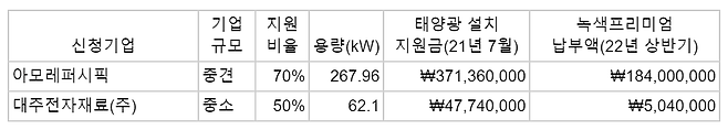 ▲ 아모레퍼시픽, 대주전자재료(주)가 납부한 녹색 프리미엄과 지원 받은 태양광 설치 지원금 내역