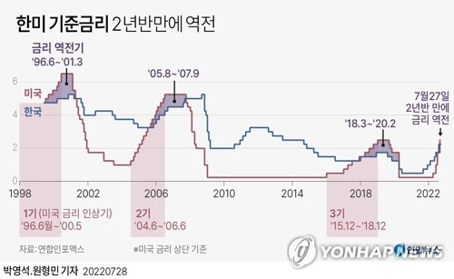 [그래픽] 한미 기준금리 2년반만에 역전 (서울=연합뉴스) 박영석 기자 = 미 중앙은행인 연방준비제도(Fed·연준)는 27일(현지시간) 연방공개시장위원회(FOMC) 정례회의 뒤 성명을 내고 기준금리를 0.75%포인트 인상한다고 밝혔다.
    이에 따라 미국 기준금리는 기존 1.50~1.75%에서 2.25~2.50% 수준으로 상승, 한국 기준금리(2.25%)보다 높아졌다.
    zeroground@yna.co.kr
    트위터 @yonhap_graphics  페이스북 tuney.kr/LeYN1